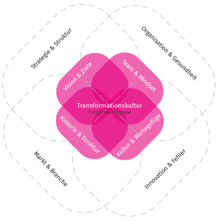 Blattvier Transformationsmodell, transformationspsychologie, strategische Kommunikation